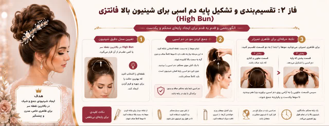 فاز ۲: تقسیم‌بندی و تشکیل پایه دم اسبی